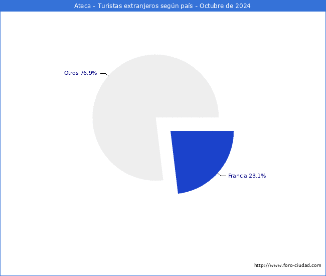 Numero de turistas de origen Extranjero por pais de procedencia en el Municipio de Ateca hasta Octubre del 2024.