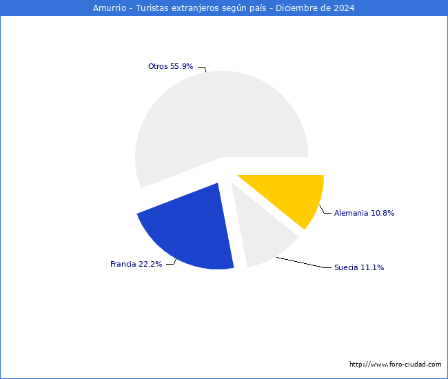 Numero de turistas de origen Extranjero por pais de procedencia en el Municipio de Amurrio hasta Diciembre del 2024.
