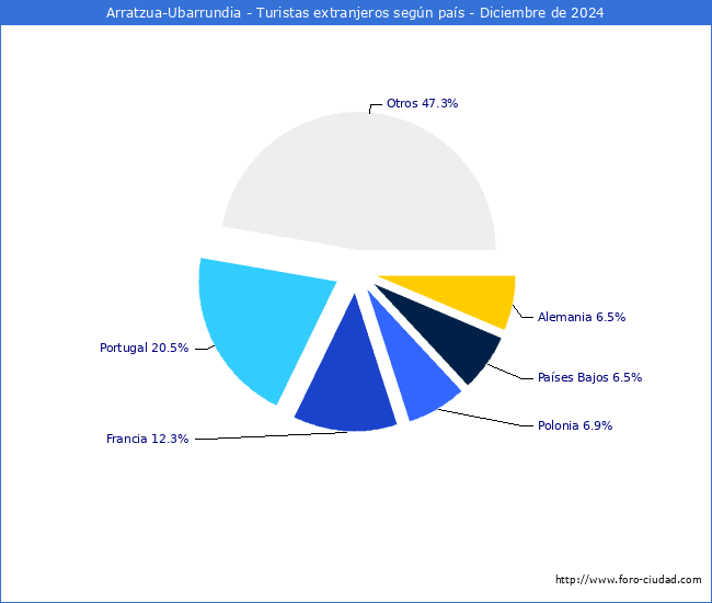 Numero de turistas de origen Extranjero por pais de procedencia en el Municipio de Arratzua-Ubarrundia hasta Diciembre del 2024.
