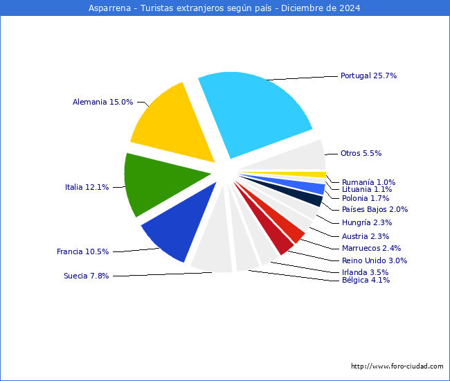 Numero de turistas de origen Extranjero por pais de procedencia en el Municipio de Asparrena hasta Diciembre del 2024.