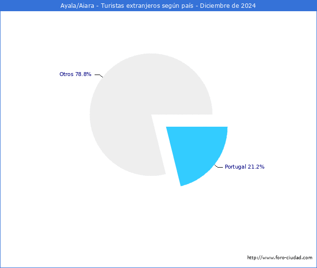 Numero de turistas de origen Extranjero por pais de procedencia en el Municipio de Ayala/Aiara hasta Diciembre del 2024.