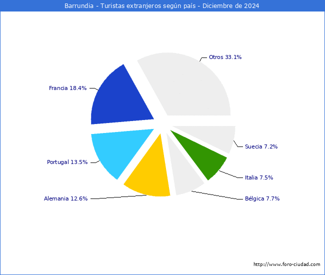 Numero de turistas de origen Extranjero por pais de procedencia en el Municipio de Barrundia hasta Diciembre del 2024.