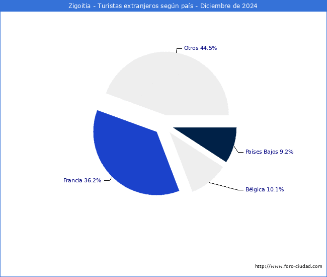 Numero de turistas de origen Extranjero por pais de procedencia en el Municipio de Zigoitia hasta Diciembre del 2024.