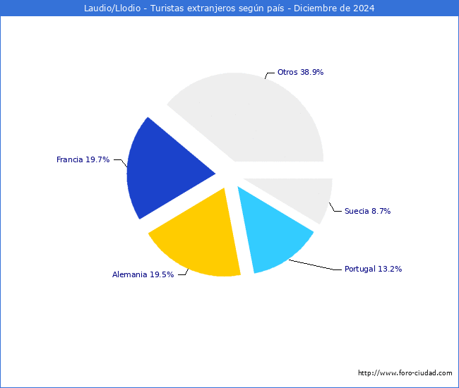 Numero de turistas de origen Extranjero por pais de procedencia en el Municipio de Laudio/Llodio hasta Diciembre del 2024.