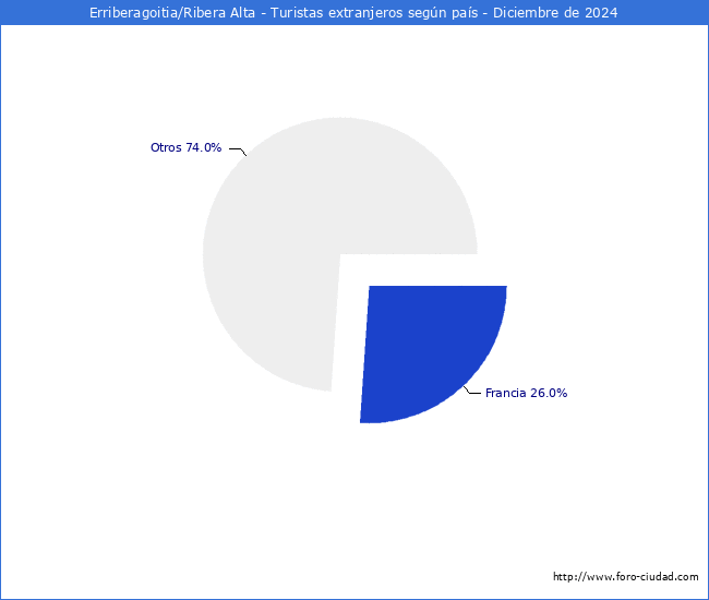 Numero de turistas de origen Extranjero por pais de procedencia en el Municipio de Erriberagoitia/Ribera Alta hasta Diciembre del 2024.
