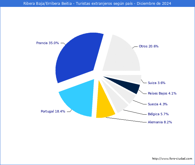 Numero de turistas de origen Extranjero por pais de procedencia en el Municipio de Ribera Baja/Erribera Beitia hasta Diciembre del 2024.