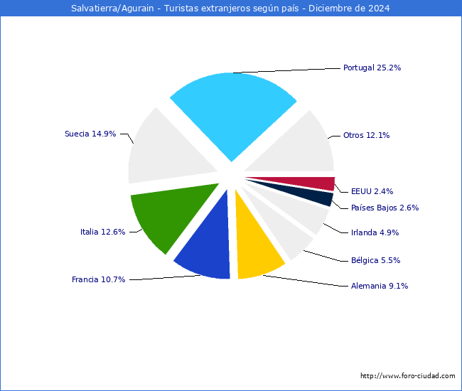 Numero de turistas de origen Extranjero por pais de procedencia en el Municipio de Salvatierra/Agurain hasta Diciembre del 2024.