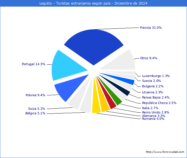 Numero de turistas de origen Extranjero por pais de procedencia en el Municipio de Legutio hasta Diciembre del 2024.