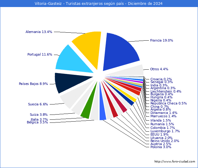 Numero de turistas de origen Extranjero por pais de procedencia en el Municipio de Vitoria-Gasteiz hasta Diciembre del 2024.