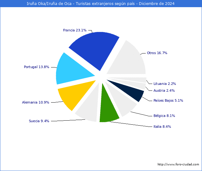 Numero de turistas de origen Extranjero por pais de procedencia en el Municipio de Irua Oka/Irua de Oca hasta Diciembre del 2024.