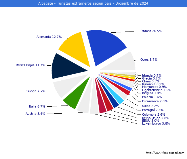 Numero de turistas de origen Extranjero por pais de procedencia en el Municipio de Albacete hasta Diciembre del 2024.