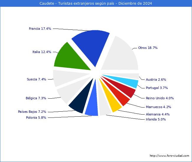 Numero de turistas de origen Extranjero por pais de procedencia en el Municipio de Caudete hasta Diciembre del 2024.