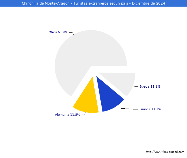 Numero de turistas de origen Extranjero por pais de procedencia en el Municipio de Chinchilla de Monte-Aragn hasta Diciembre del 2024.