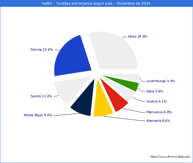 Numero de turistas de origen Extranjero por pais de procedencia en el Municipio de Helln hasta Diciembre del 2024.