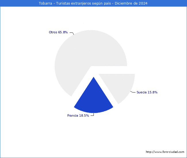 Numero de turistas de origen Extranjero por pais de procedencia en el Municipio de Tobarra hasta Diciembre del 2024.