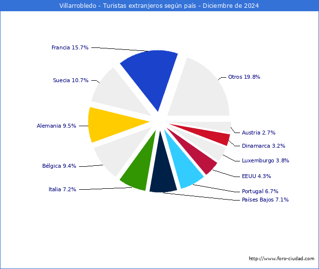 Numero de turistas de origen Extranjero por pais de procedencia en el Municipio de Villarrobledo hasta Diciembre del 2024.
