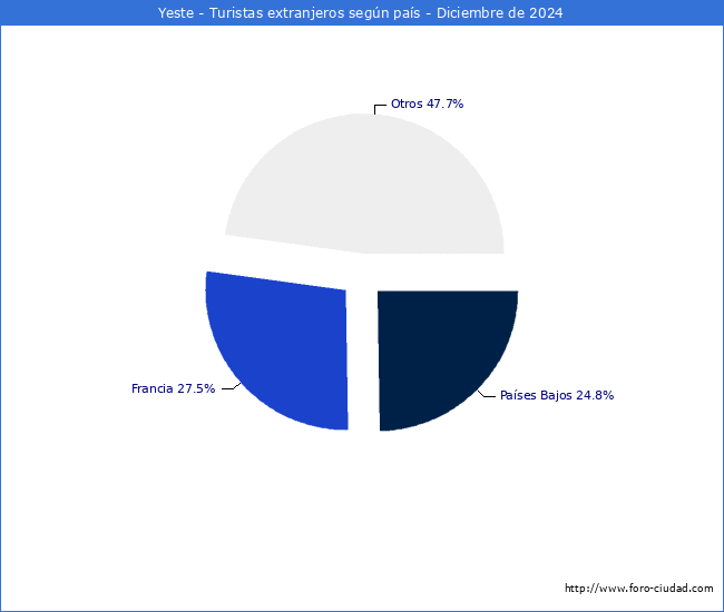 Numero de turistas de origen Extranjero por pais de procedencia en el Municipio de Yeste hasta Diciembre del 2024.