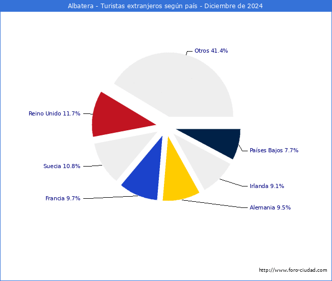 Numero de turistas de origen Extranjero por pais de procedencia en el Municipio de Albatera hasta Diciembre del 2024.