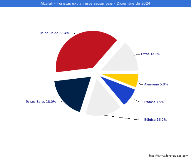 Numero de turistas de origen Extranjero por pais de procedencia en el Municipio de Alcalal hasta Diciembre del 2024.