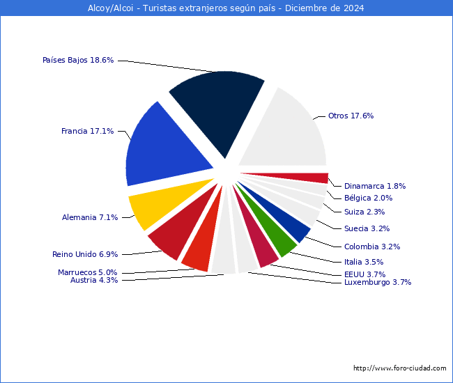 Numero de turistas de origen Extranjero por pais de procedencia en el Municipio de Alcoy/Alcoi hasta Diciembre del 2024.