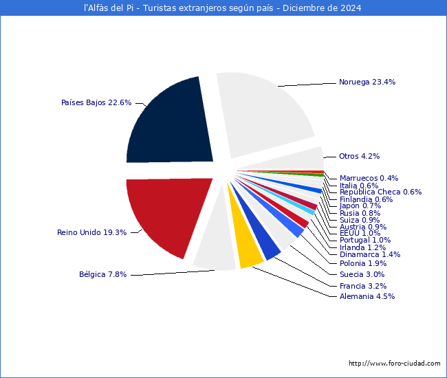 Numero de turistas de origen Extranjero por pais de procedencia en el Municipio de l'Alfs del Pi hasta Diciembre del 2024.