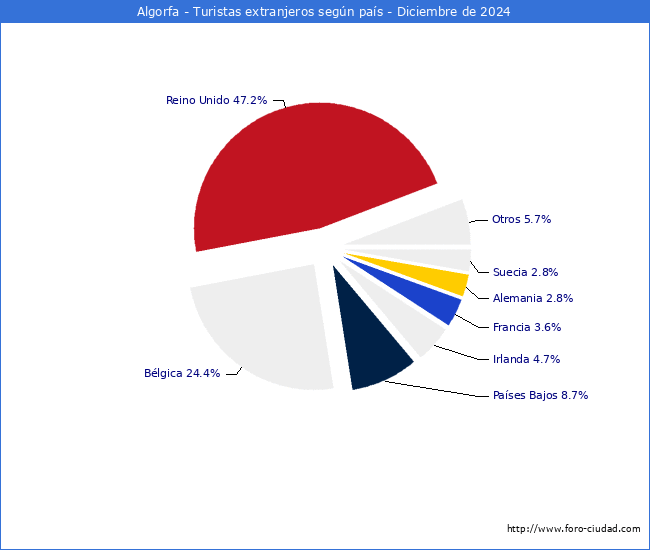 Numero de turistas de origen Extranjero por pais de procedencia en el Municipio de Algorfa hasta Diciembre del 2024.