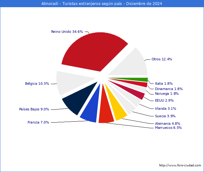 Numero de turistas de origen Extranjero por pais de procedencia en el Municipio de Almorad hasta Diciembre del 2024.
