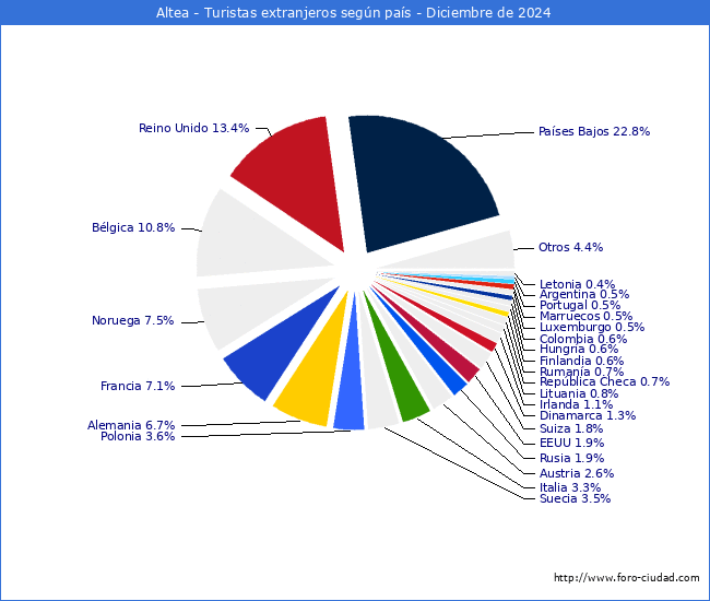 Numero de turistas de origen Extranjero por pais de procedencia en el Municipio de Altea hasta Diciembre del 2024.