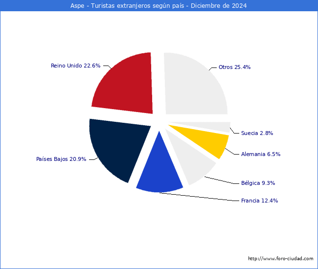 Numero de turistas de origen Extranjero por pais de procedencia en el Municipio de Aspe hasta Diciembre del 2024.