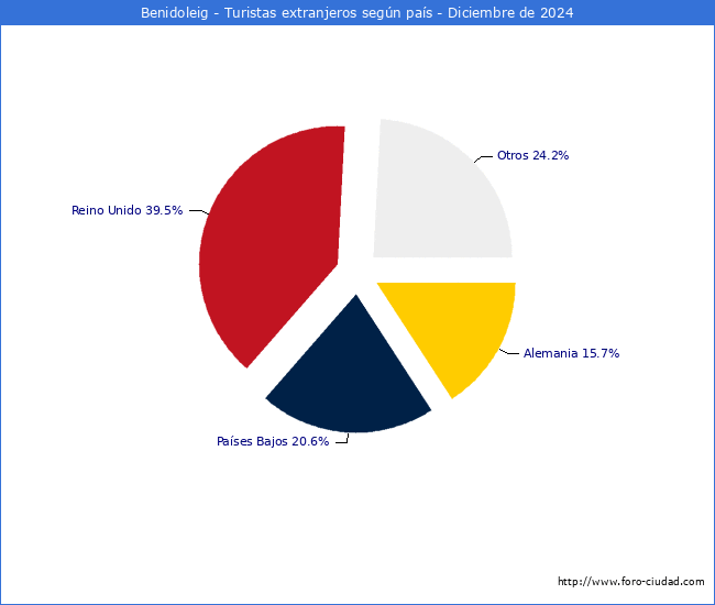 Numero de turistas de origen Extranjero por pais de procedencia en el Municipio de Benidoleig hasta Diciembre del 2024.