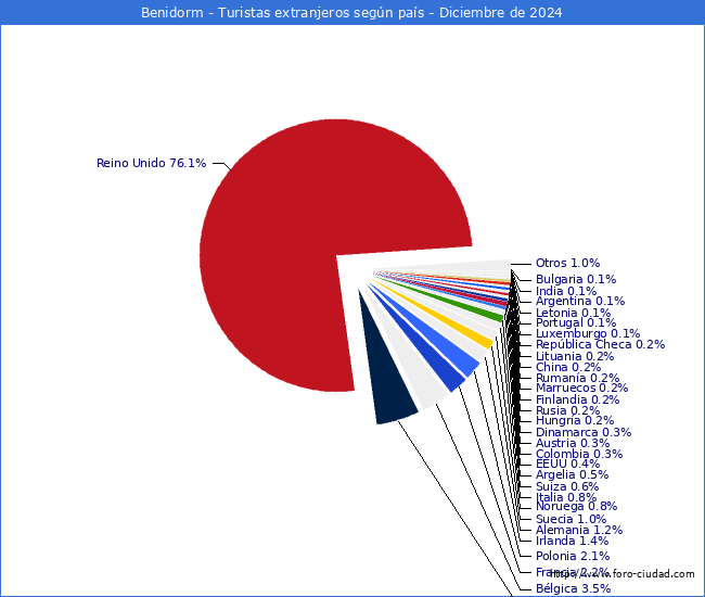 Numero de turistas de origen Extranjero por pais de procedencia en el Municipio de Benidorm hasta Diciembre del 2024.