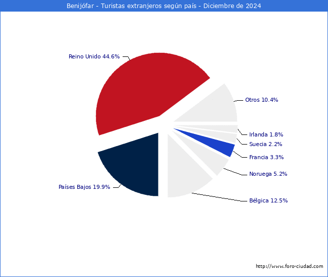 Numero de turistas de origen Extranjero por pais de procedencia en el Municipio de Benijfar hasta Diciembre del 2024.