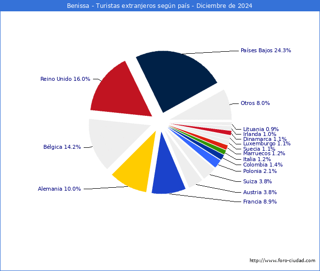 Numero de turistas de origen Extranjero por pais de procedencia en el Municipio de Benissa hasta Diciembre del 2024.