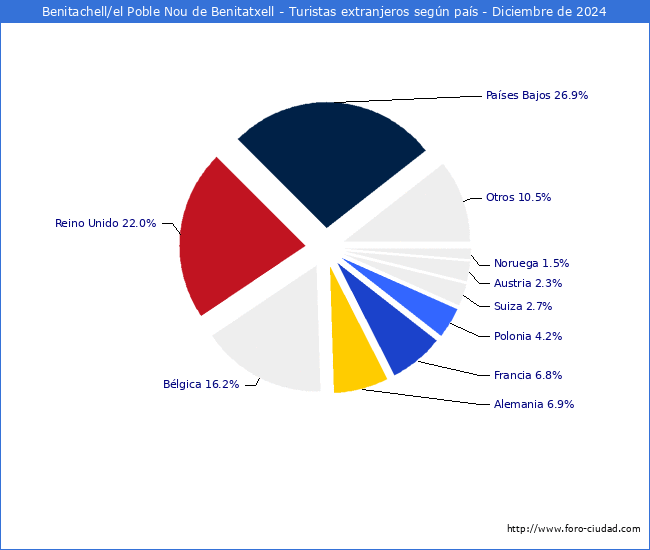 Numero de turistas de origen Extranjero por pais de procedencia en el Municipio de Benitachell/el Poble Nou de Benitatxell hasta Diciembre del 2024.