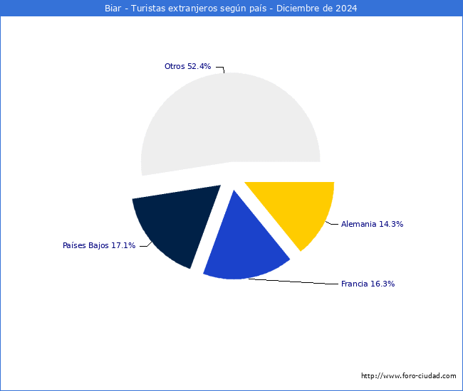 Numero de turistas de origen Extranjero por pais de procedencia en el Municipio de Biar hasta Diciembre del 2024.
