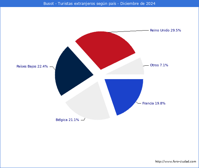 Numero de turistas de origen Extranjero por pais de procedencia en el Municipio de Busot hasta Diciembre del 2024.