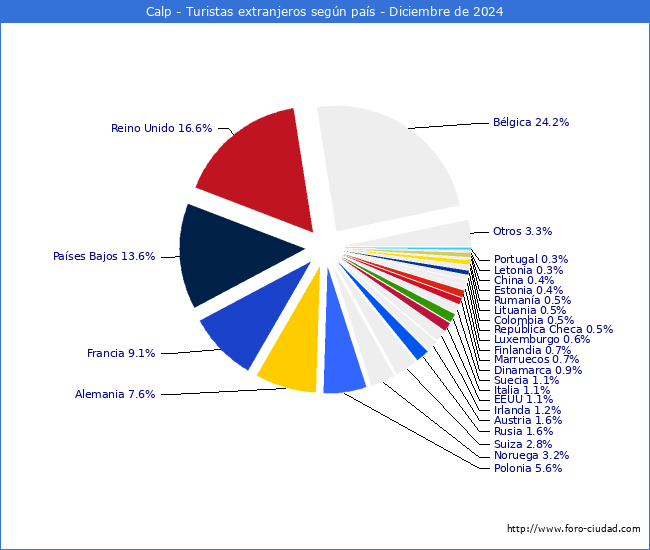 Numero de turistas de origen Extranjero por pais de procedencia en el Municipio de Calp hasta Diciembre del 2024.