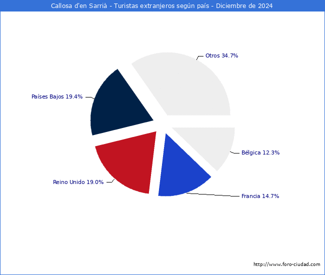 Numero de turistas de origen Extranjero por pais de procedencia en el Municipio de Callosa d'en Sarri hasta Diciembre del 2024.