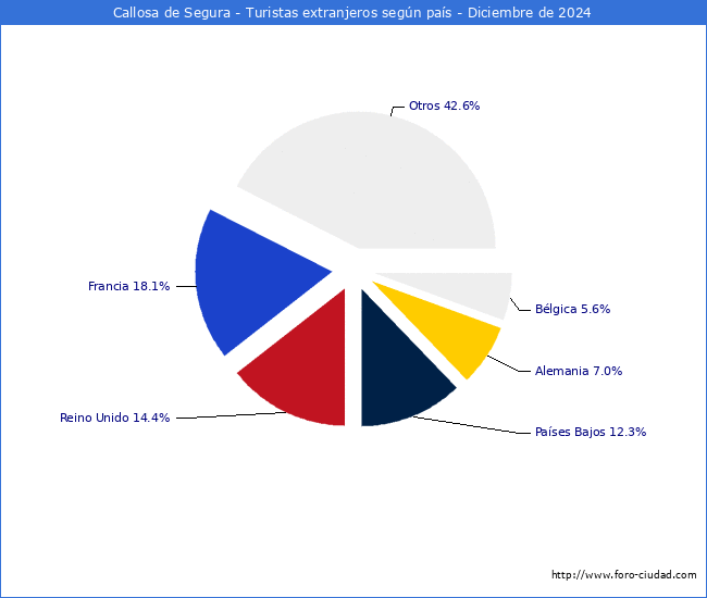 Numero de turistas de origen Extranjero por pais de procedencia en el Municipio de Callosa de Segura hasta Diciembre del 2024.