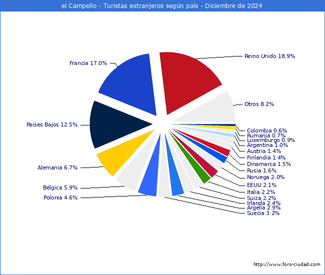 Numero de turistas de origen Extranjero por pais de procedencia en el Municipio de el Campello hasta Diciembre del 2024.