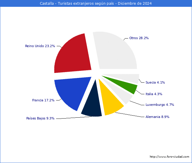 Numero de turistas de origen Extranjero por pais de procedencia en el Municipio de Castalla hasta Diciembre del 2024.