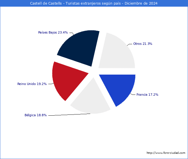 Numero de turistas de origen Extranjero por pais de procedencia en el Municipio de Castell de Castells hasta Diciembre del 2024.
