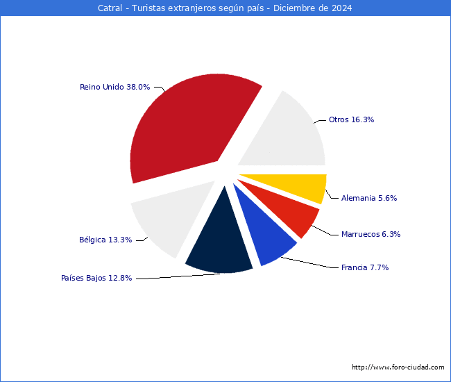 Numero de turistas de origen Extranjero por pais de procedencia en el Municipio de Catral hasta Diciembre del 2024.