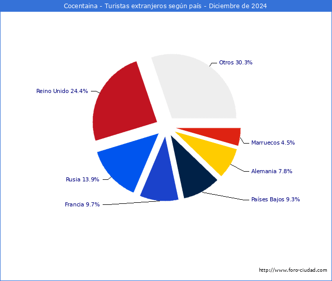 Numero de turistas de origen Extranjero por pais de procedencia en el Municipio de Cocentaina hasta Diciembre del 2024.