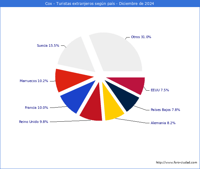 Numero de turistas de origen Extranjero por pais de procedencia en el Municipio de Cox hasta Diciembre del 2024.