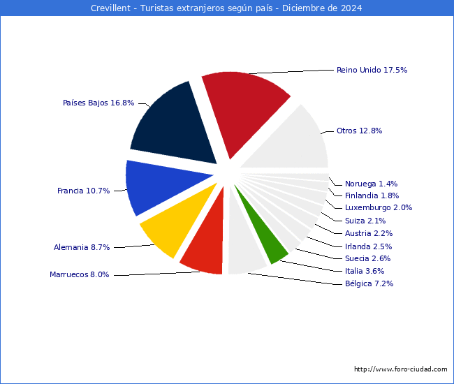 Numero de turistas de origen Extranjero por pais de procedencia en el Municipio de Crevillent hasta Diciembre del 2024.