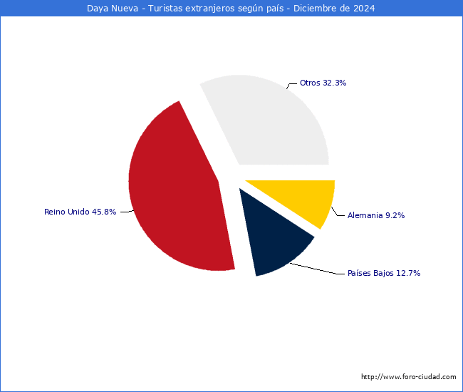 Numero de turistas de origen Extranjero por pais de procedencia en el Municipio de Daya Nueva hasta Diciembre del 2024.