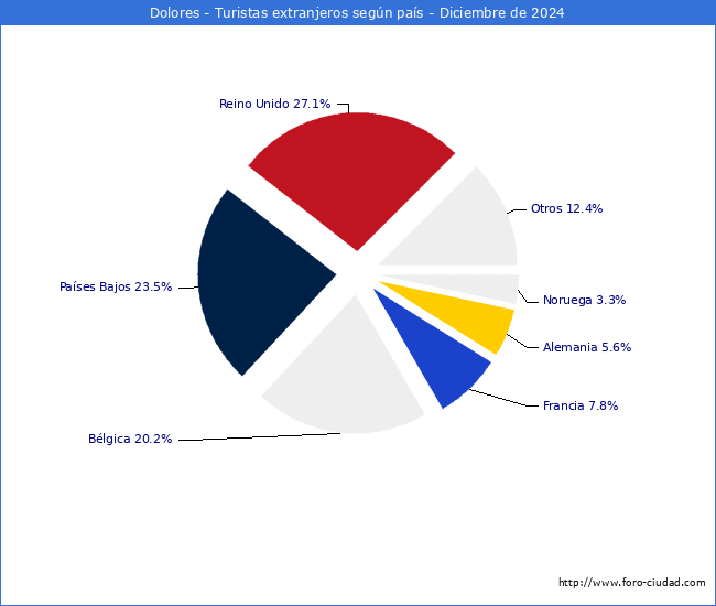 Numero de turistas de origen Extranjero por pais de procedencia en el Municipio de Dolores hasta Diciembre del 2024.