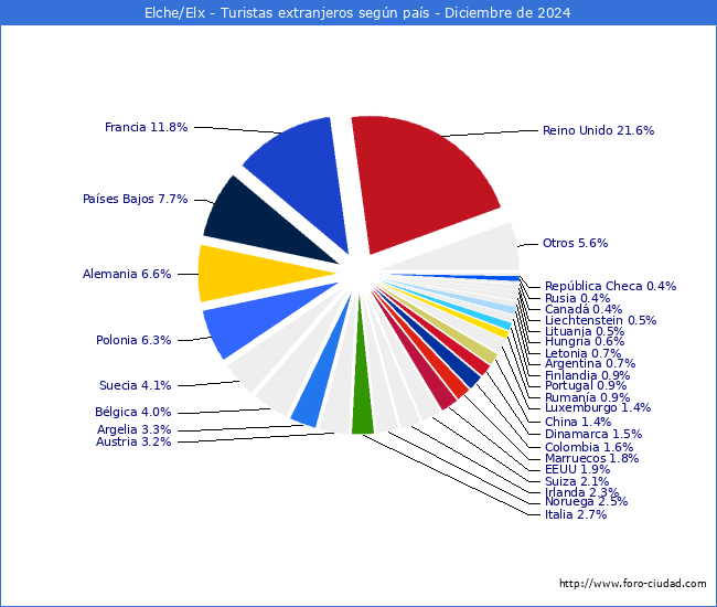 Numero de turistas de origen Extranjero por pais de procedencia en el Municipio de Elche/Elx hasta Diciembre del 2024.