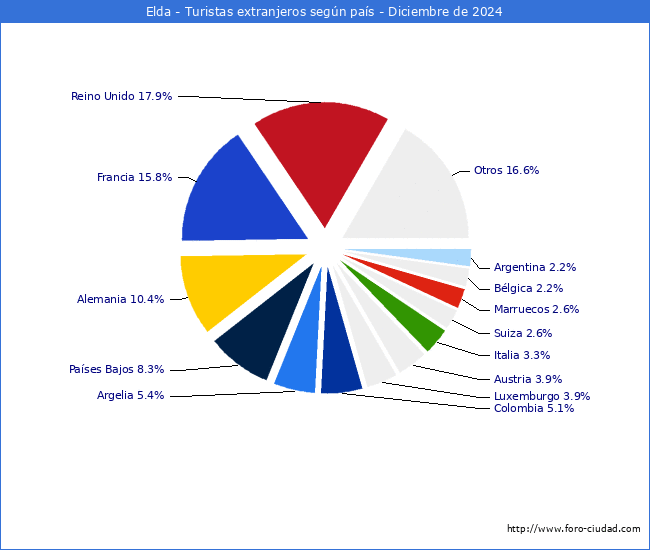 Numero de turistas de origen Extranjero por pais de procedencia en el Municipio de Elda hasta Diciembre del 2024.